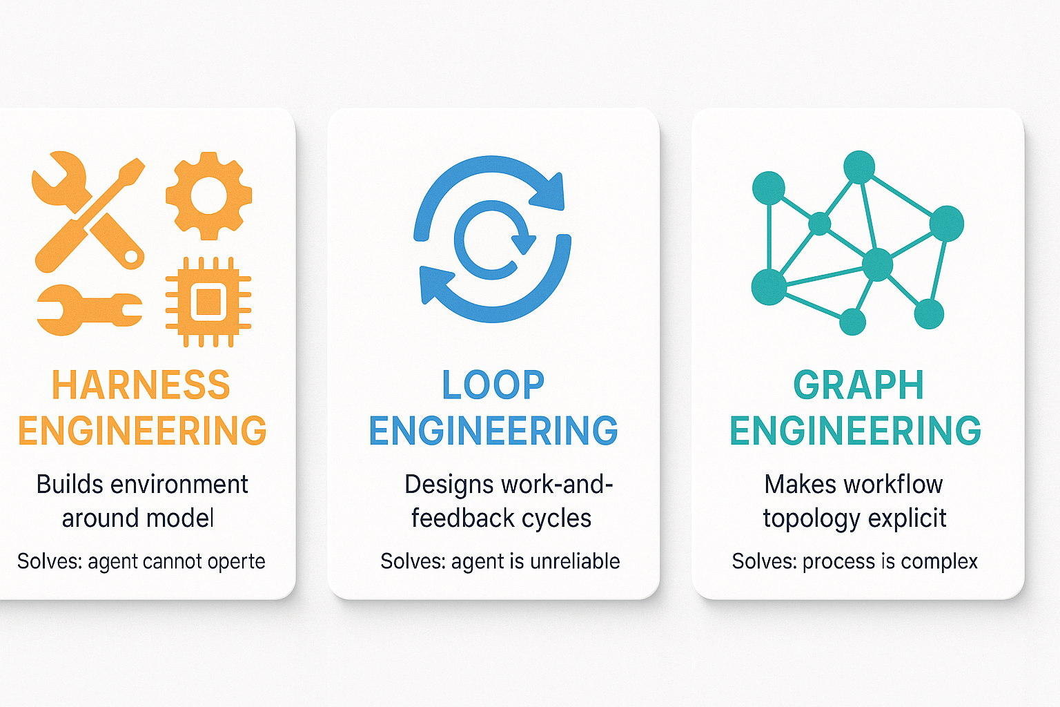 The three layers of agent architecture — Harness Engineering, Loop Engineering, and Graph Engineering, each solving a distinct failure mode