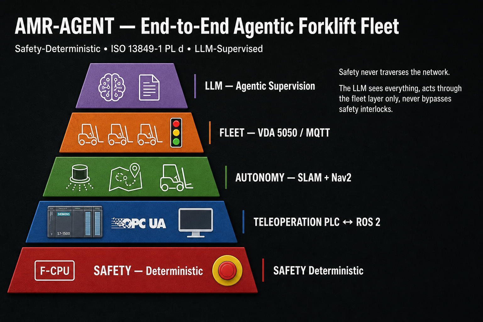 AMR-Agent — End-to-End Agentic Forklift Fleet: Safety-Deterministic, ISO 13849-1 PL d, LLM-Supervised