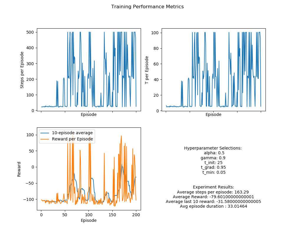 ε-greedy training results — moderate scenario