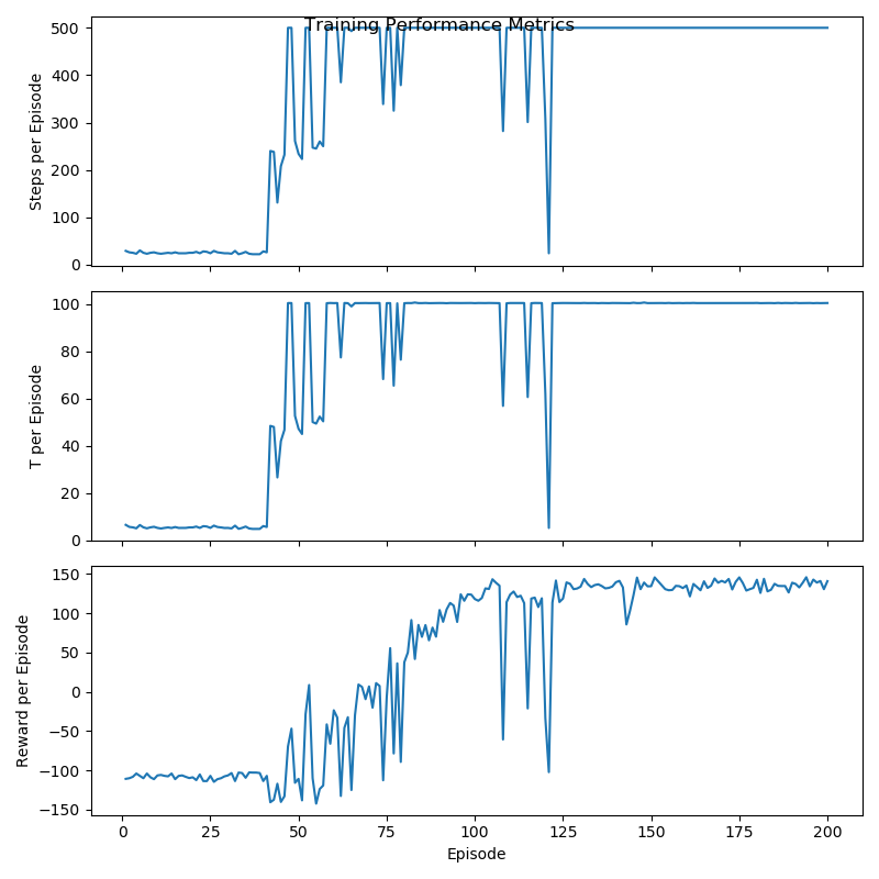 Performance plot — steps per episode and cumulative reward trend