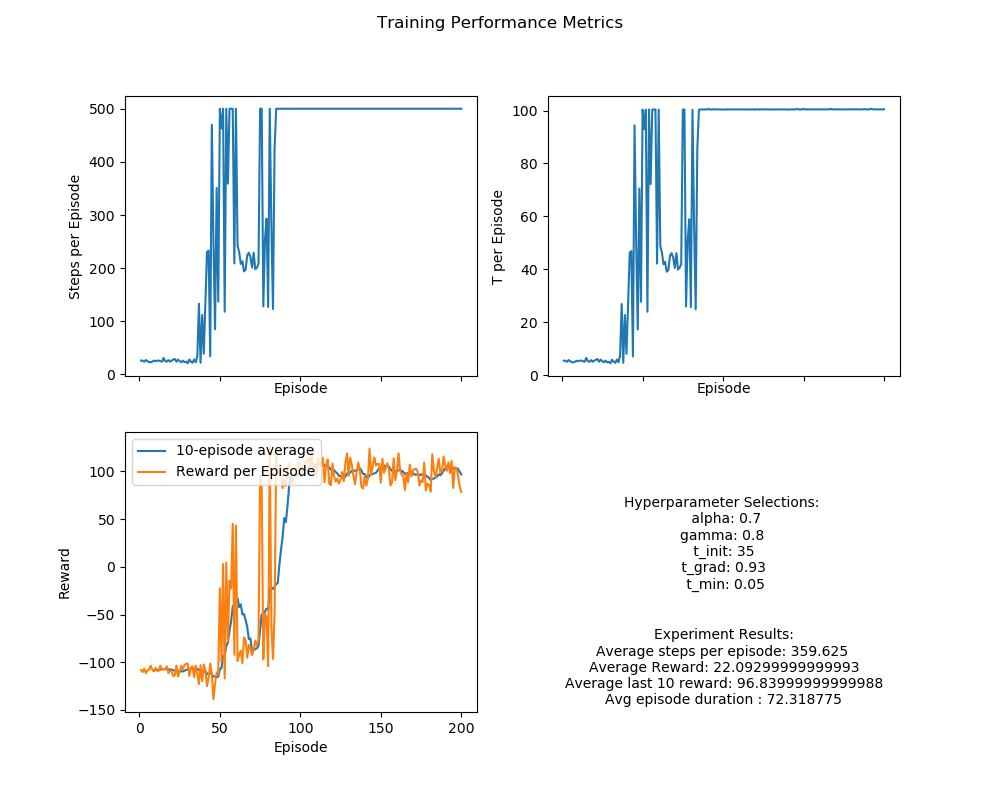 Fast learning, high exploration scenario